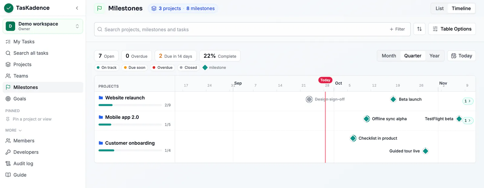 The Milestones page on its Timeline view: three projects with their milestones placed at their dates and a Today line.